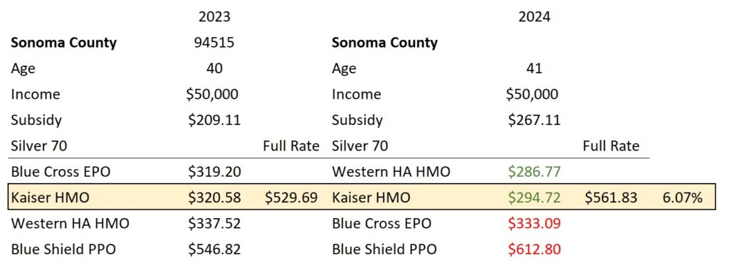 Sonoma County SLCSP increase 6.07%.