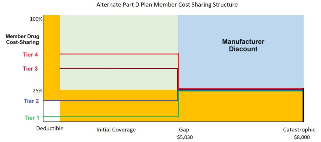 Hypothetical alternate Part D Prescription drug plan that causes confusion among Medicare beneficiaries.