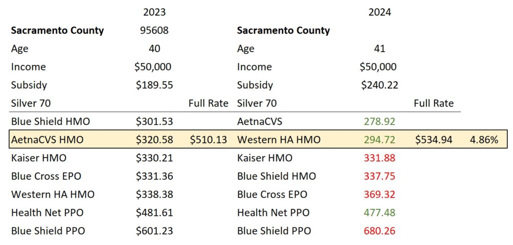 Sacramento County SLCSP increase 4.86%.