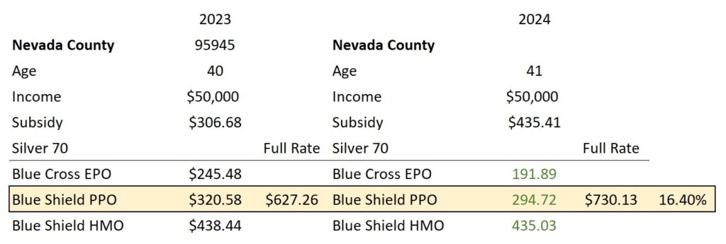 Nevada County SLCSP increase 16.40%.