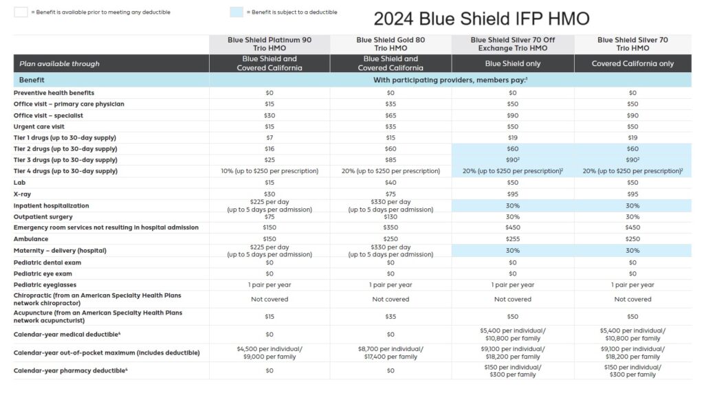 2024 Blue Shield IFP HMO plans Platinum through Silver.