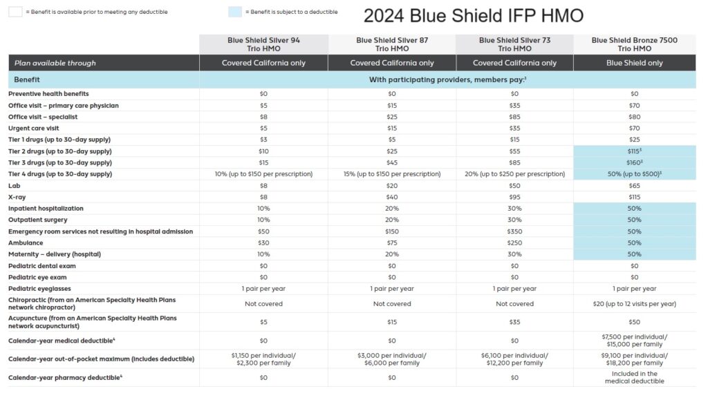 2024 Blue Shield IFP HMO plans Silver through Bronze.