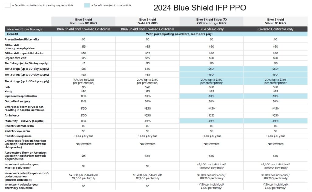 2024 Blue Shield IFP PPO plans Platinum through Silver.