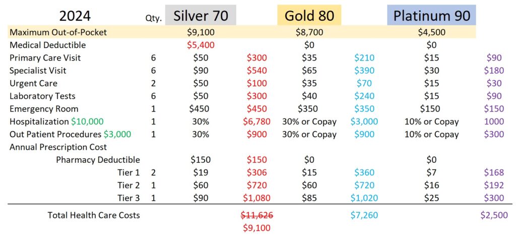 Health care and medication cost scenario and cost comparison between the Silver, Gold, and Platinum plans.
