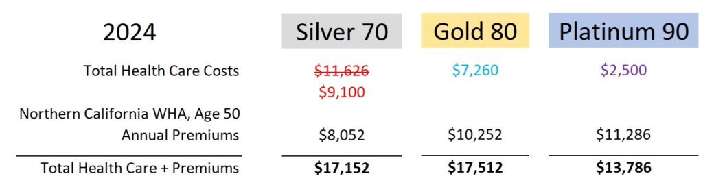While the premiums do not include any potential subsidy, when the higher Platinum premiums are added to the costs of health care and drugs, the Platinum plan still saves money over the Silver and Gold plans.