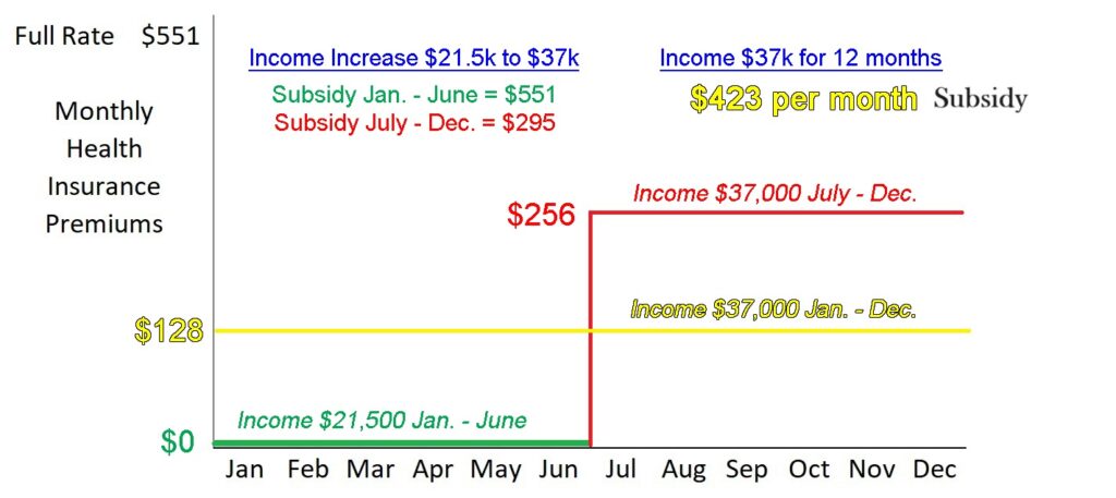 When Derrick reported his income increase, his monthly premiums jumped from $0 to $256 per month.