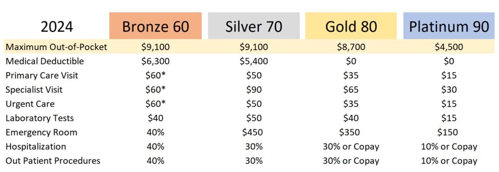 Comparing metal tier health plans. One metric is the maximum out of pocket amount of each tier that limits your liability.