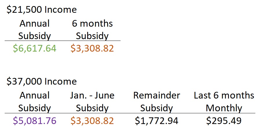 With the higher income, the annual subsidy is lower. Derrick had already a lot of subsidy through June. A much smaller amount of subsidy was left to be distributed for the final six months of the year.