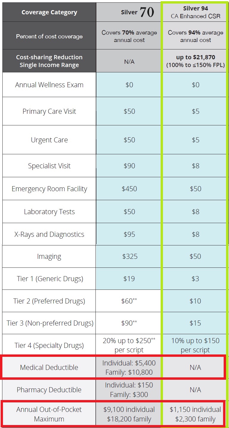 When Increasing Your Covered California Income Estimate Creates an ...