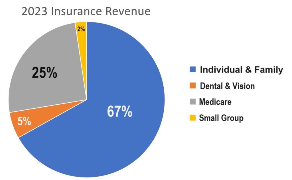 Insurance revenue by percentage. Individual and family insurance commissions comprised 67% of my income.