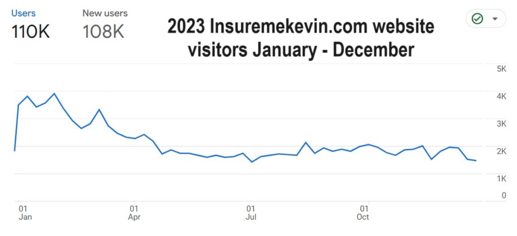 Google changed their algorithm in 2023 and my page visitors dropped substantially during 2023.