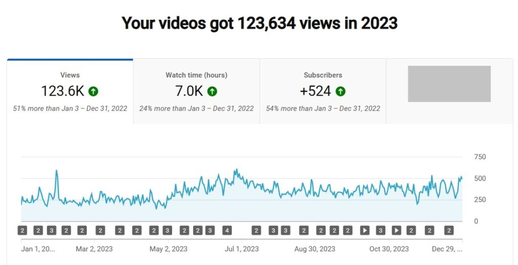 Views of my YouTube videos increased during 2023.