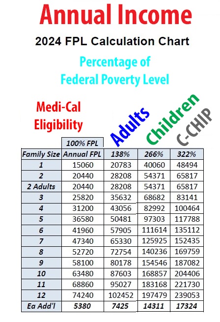 2024 MAGI Medi-Cal annual income limits for adults and children by household size.