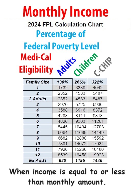 2024 MAGI Medi-Cal Income limits for adults and children by household size.