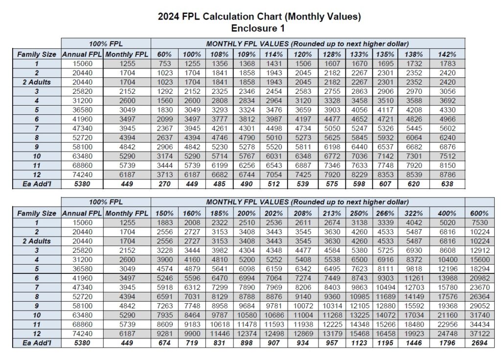 2024 FPL Calculation Chart, Monthly Income, published by California Department of Health Care Services.
