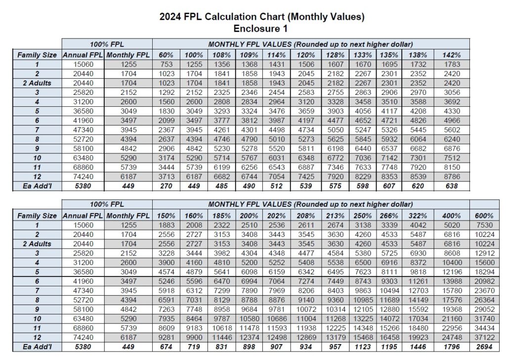 Fpl Chart 2024 Medi Cal Heath Koressa