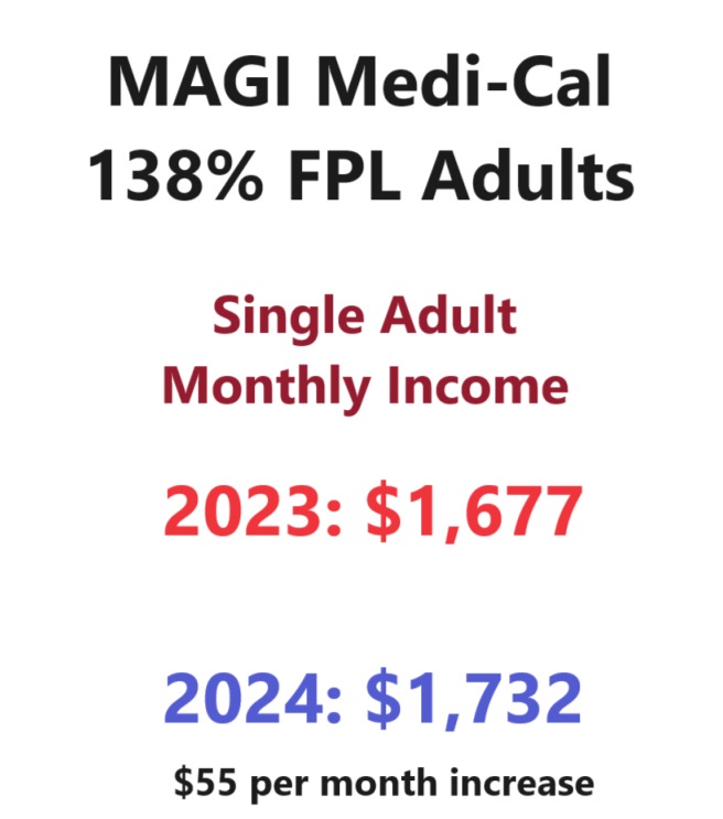 Monthly income to be eligible for MAGI Medi-Cal has increased by $55 for 2024.