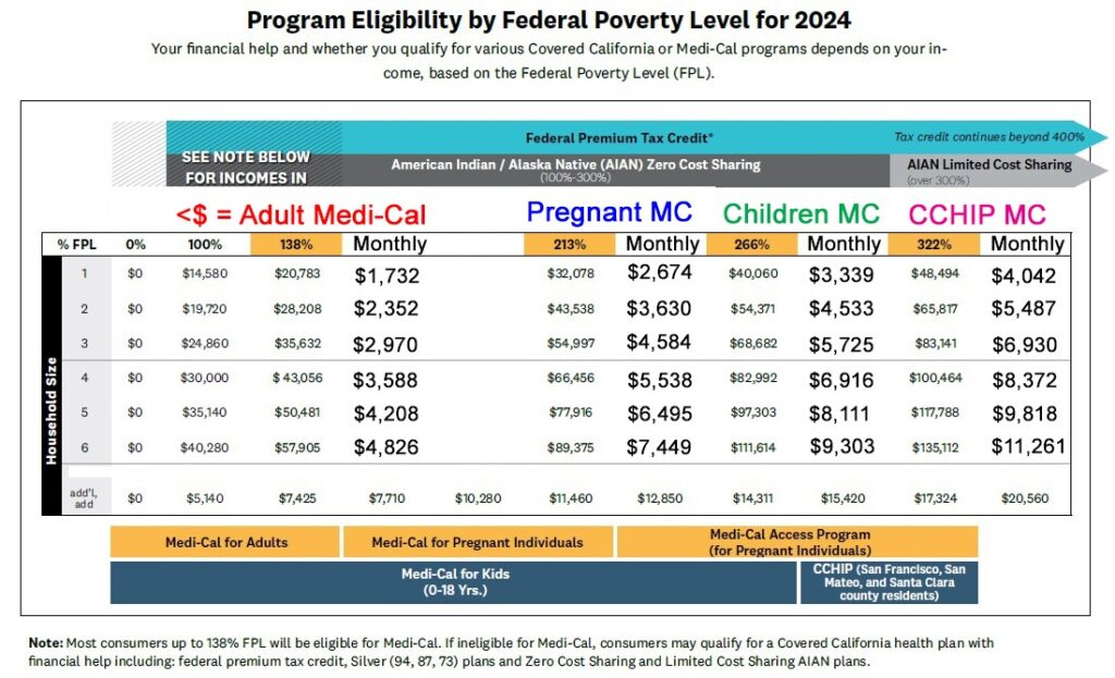 2024 Covered California annual income with Medi-Cal monthly income maximums.