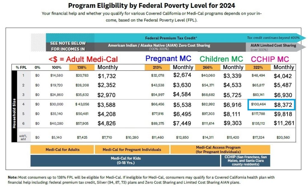Family of 4, Santa Clara, San Mateo, San Franciso, income needs to be greater than $8,372 for children to qualify for the subsidies.
