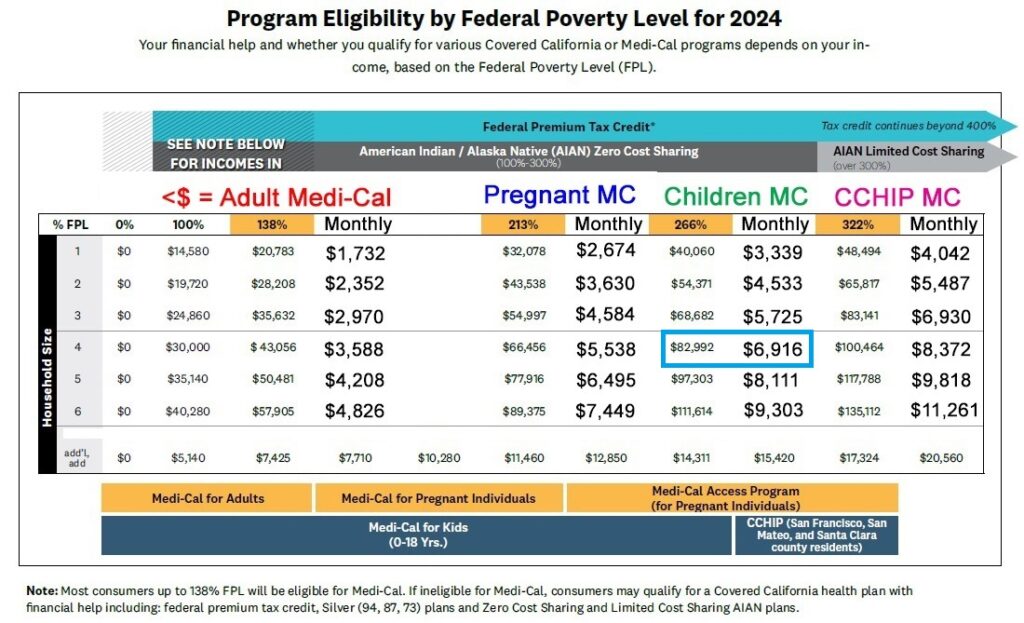 Family of 4, 266% FPL, all children 18 years old and younger will be Medi-Cal if monthly income is less than $6,916, adults will be eligible for the subsidies.