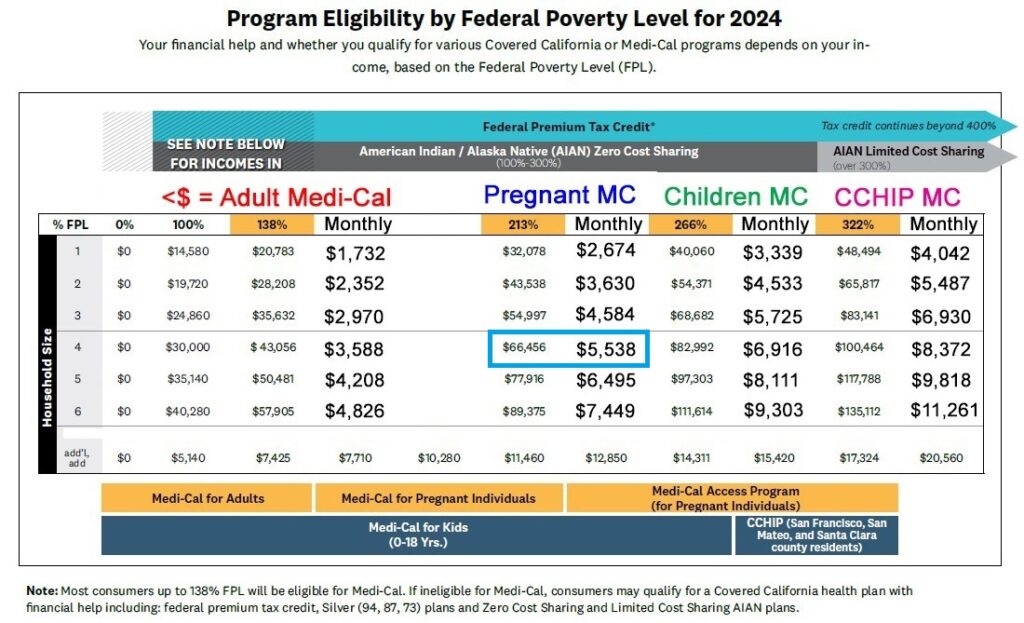 Family of 4, if there is pregnant adult, the individual can be eligible for Medi-Cal if the monthly income is less than $5,538.