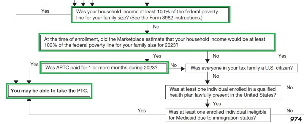 Flow chart of eligibility, publication 974, shows income down to 100% FPL eligible for Premium Tax Credit health insurance subsidies.