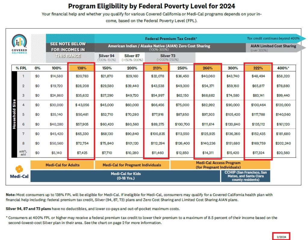 Columns of 138%, 213%, 266%, and 322% have been increased to reflect the higher federal poverty income levels for 2024.