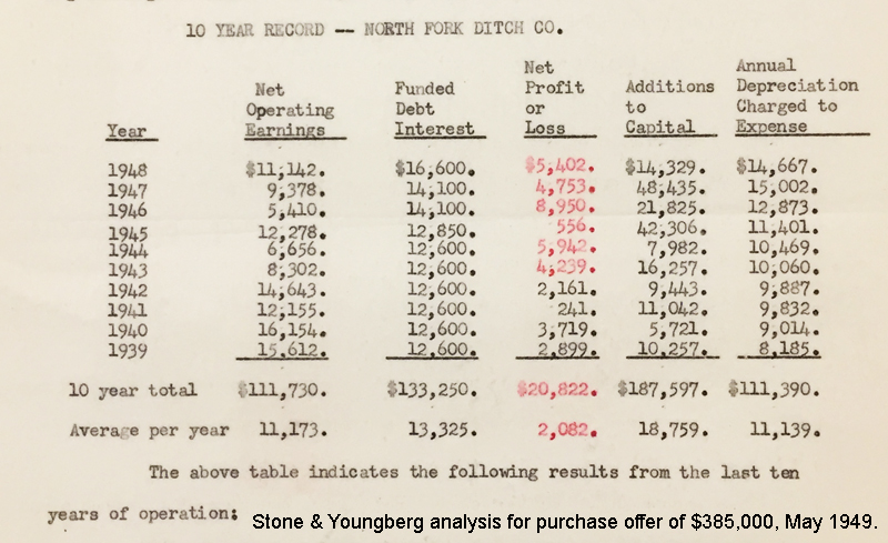 10 year profit-loss of the North Fork Ditch showed had the company was consistently losing money even as demand for water was growing in the 1940s.