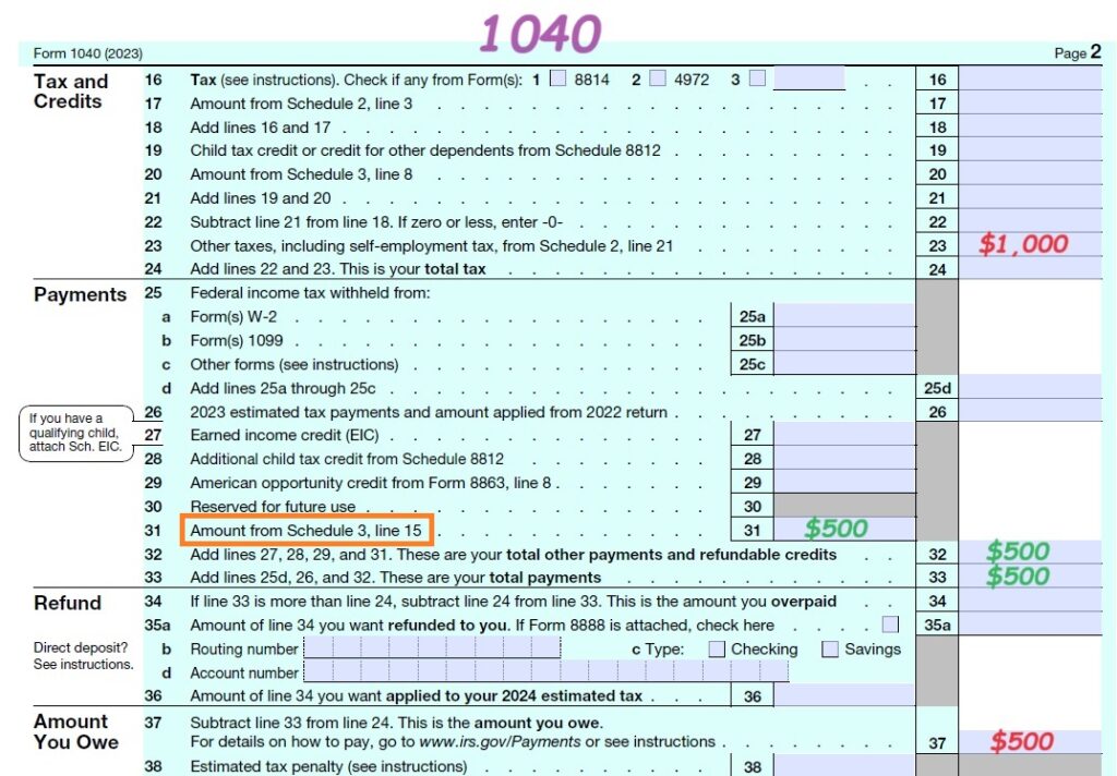 Premium Tax Credit from Schedule 3 flows to line 31 of the 1040. In this example, the $500 credit reduces the $1,000 tax liability.