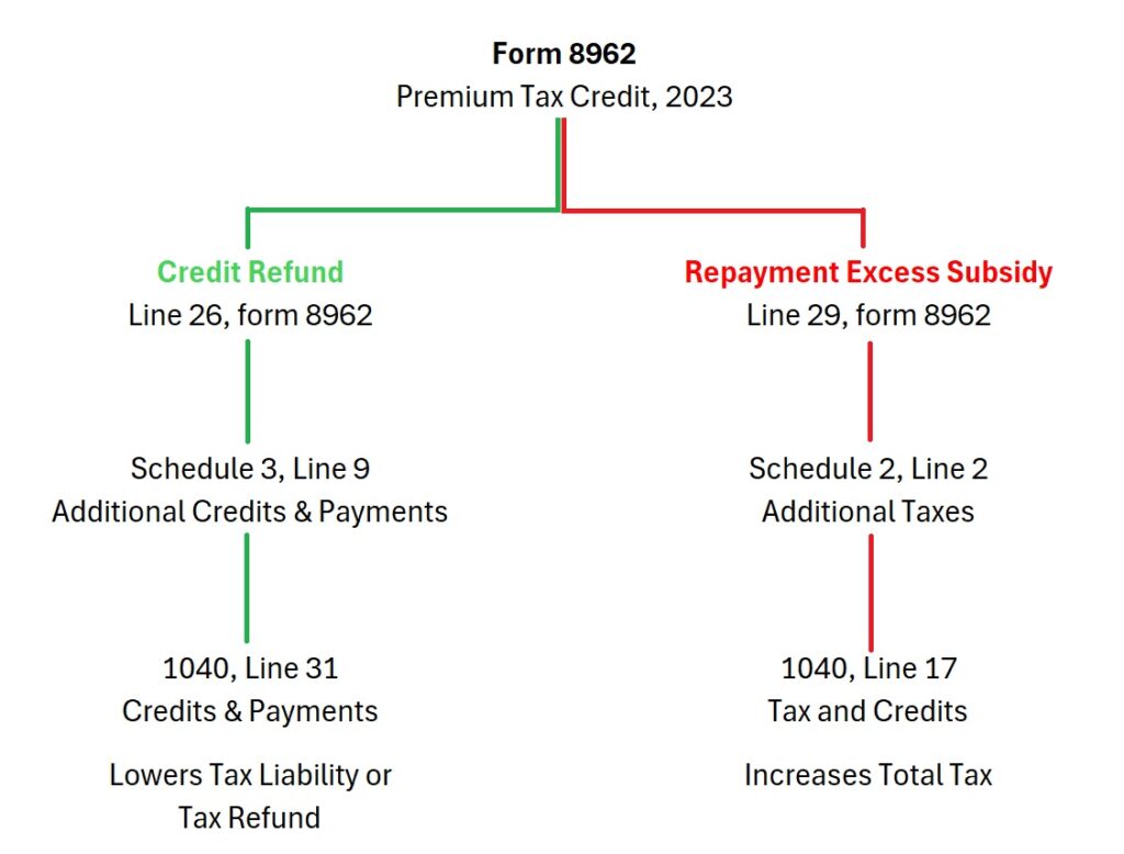 Flow chart of health insurance Premium Tax Credit reconciliation form 8962 (credit or repayment) through the schedules to form 1040.