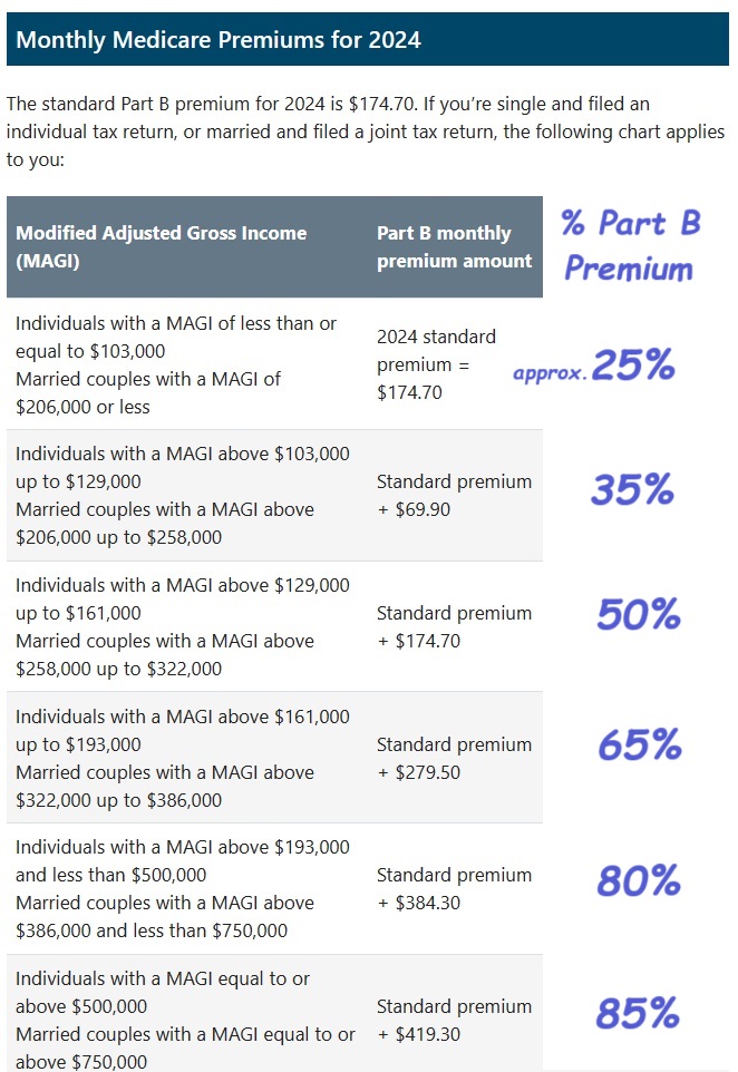 The base Part B premium covers approximately 25% of the outpatient coverage. Income related monthly adjustment amounts for high wage earners can push it to covering 85% of the cost of the insurance.