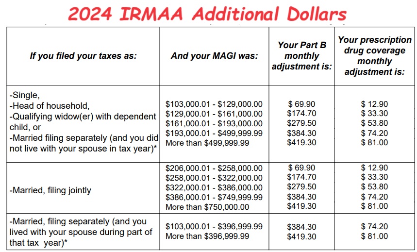 2024 Income Related Monthly Adjustment Amounts based on tax filing and income for Part B and Part D.