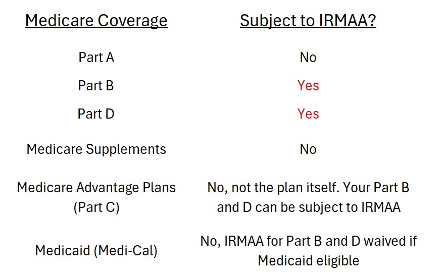 Table shows types of Medicare coverage are subject to the IRMAA.