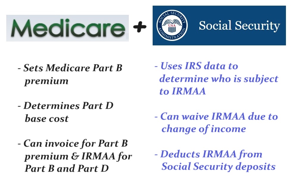 Medicare and Social Security work together on the IRMAA but have separate roles in the process.