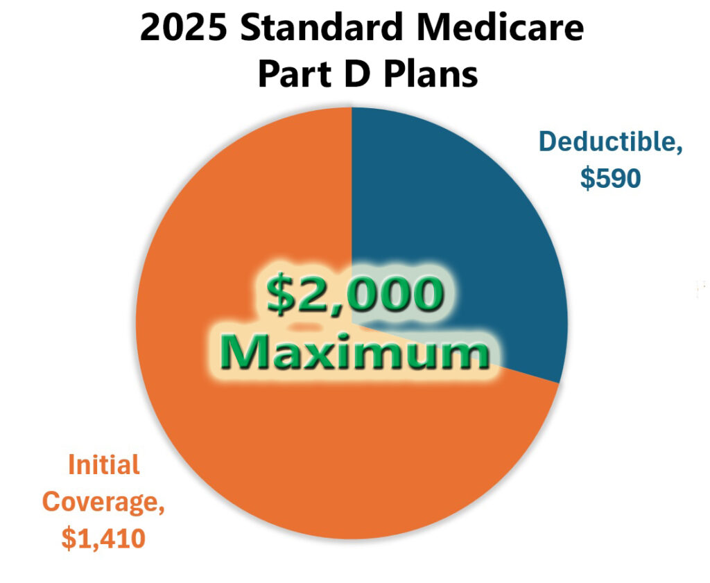 Standard Medicare Part D plan structure has a $590 deductible and then initial coverage phase up to $2,000.