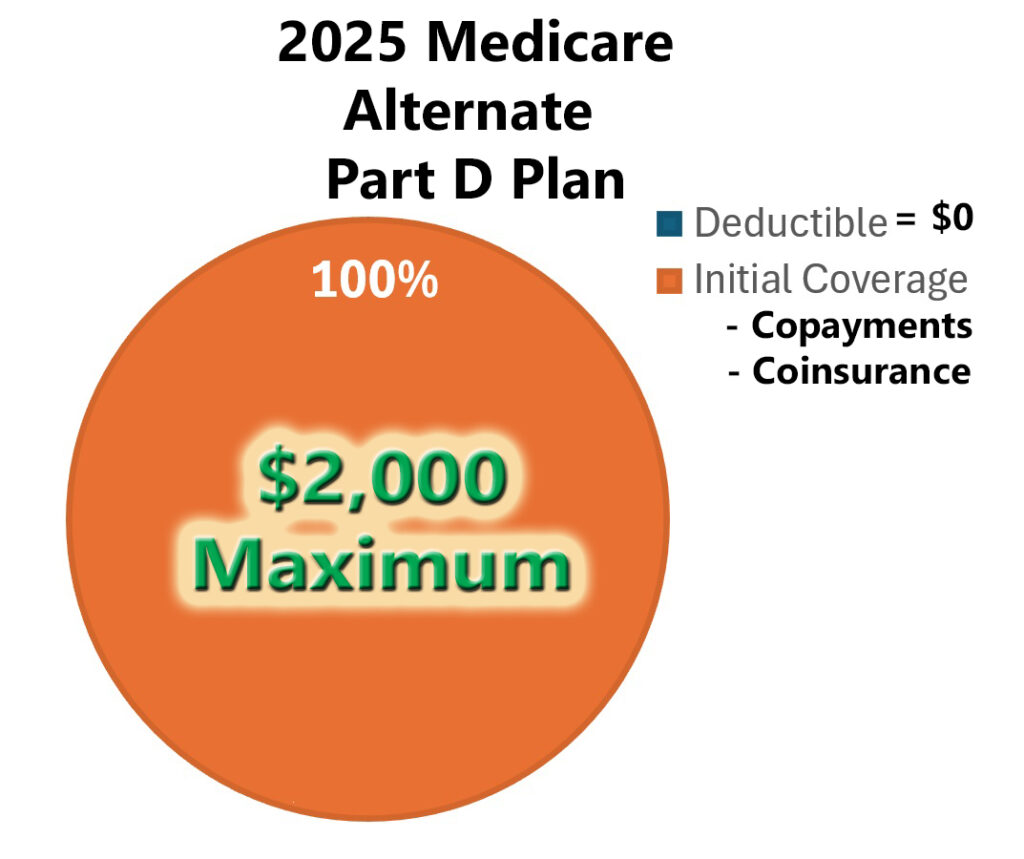 Many Part D drug plans will have an alternate cost structure where there is no pharmacy deductible.