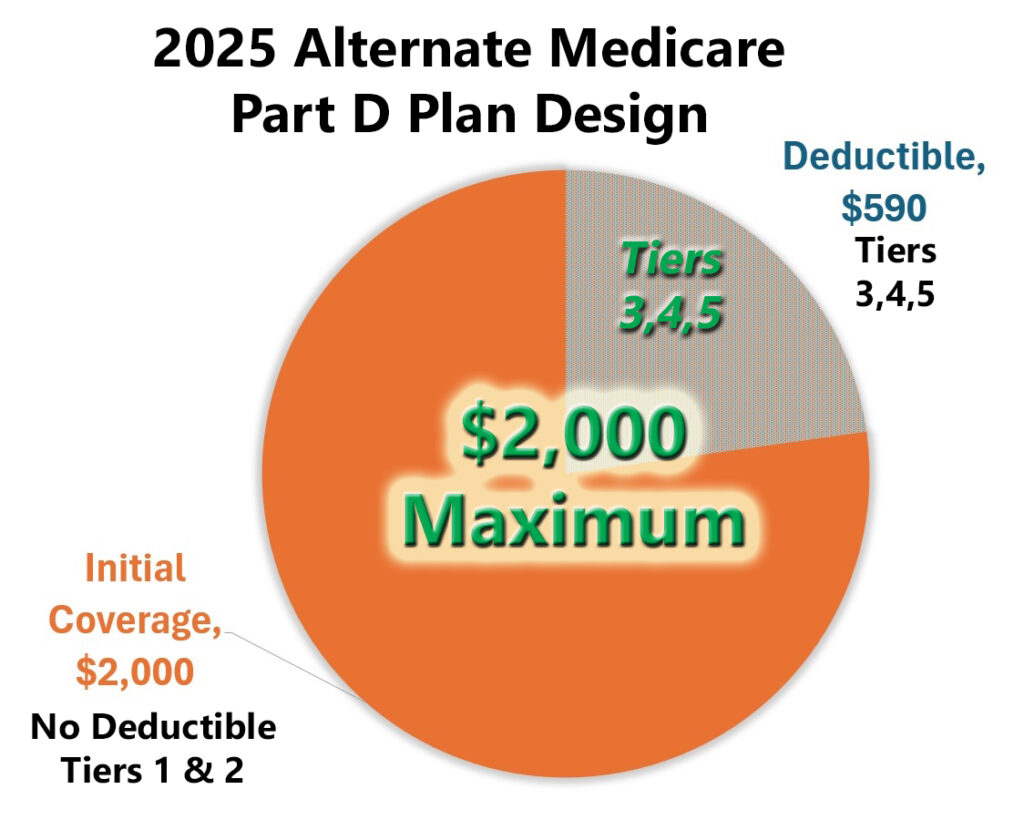 Another Part D drug plan cost structure will have higher tier expensive drug subject to a deductible while generic drugs have no deductible.