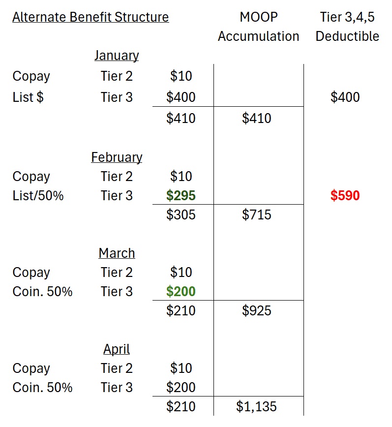 Tier 2 drug is $10 per month, not subject to deductible. Tier 3 drug subject to deductible and the cost accumulates to the MOOP and deductible. Drug deductible is met in February. In March, plan member is in the initial coverage phase for the tier 3 drug of 50%.