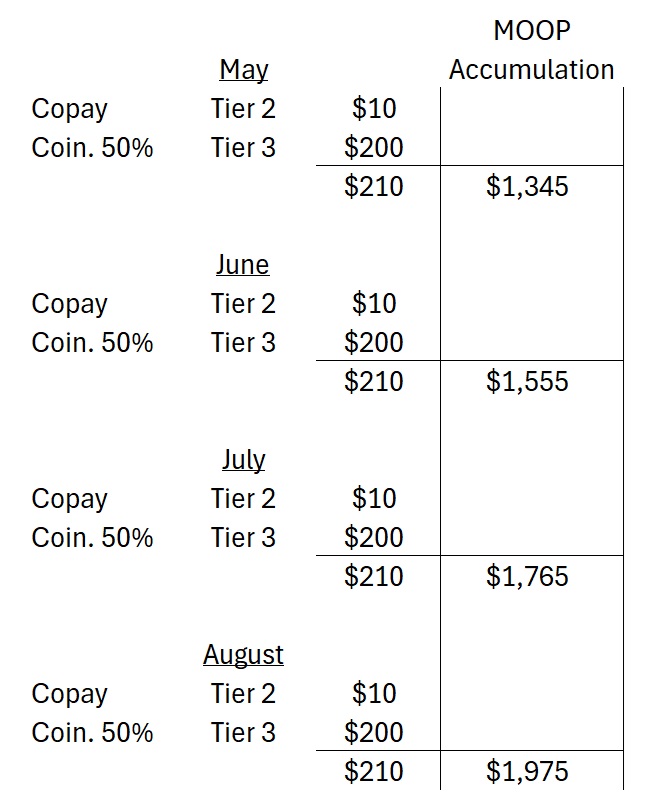 In months May through August, drug costs remain constant for the tier 2 and 3 drugs. Their costs accumulate towards the MOOP.