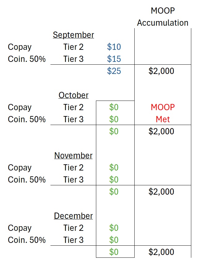 The maximum out of pocket of $2,000 is met in August. Plan member is in the catastrophic phase where all drug costs are covered 100% through December.