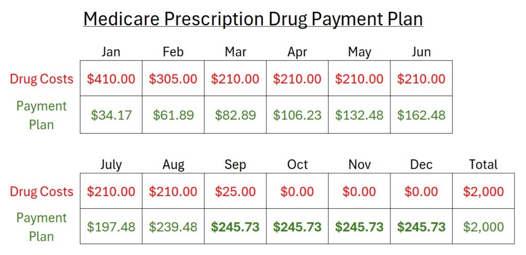 The prescription payment plan may look something like this where the monthly payments increase as drug costs are added to the total plan. At the end of the year, the payment plan receipts equal the maximum amount of the drug costs incurred during the year.