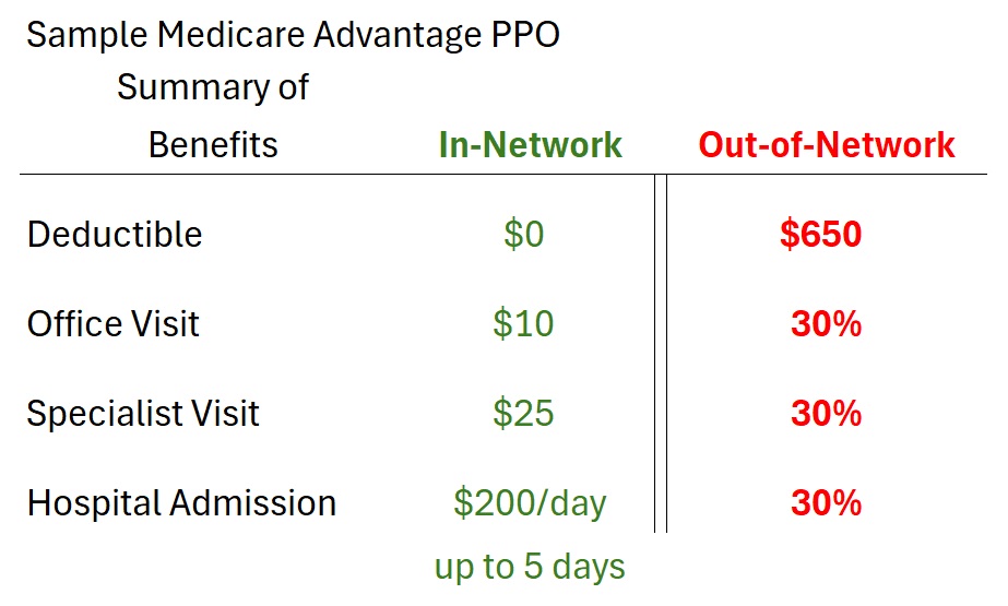 Carefully review the Summary of Benefits for the Medicare Advantage PPO so you know of any deductible and coinsuranace compared to using an in-network provider.