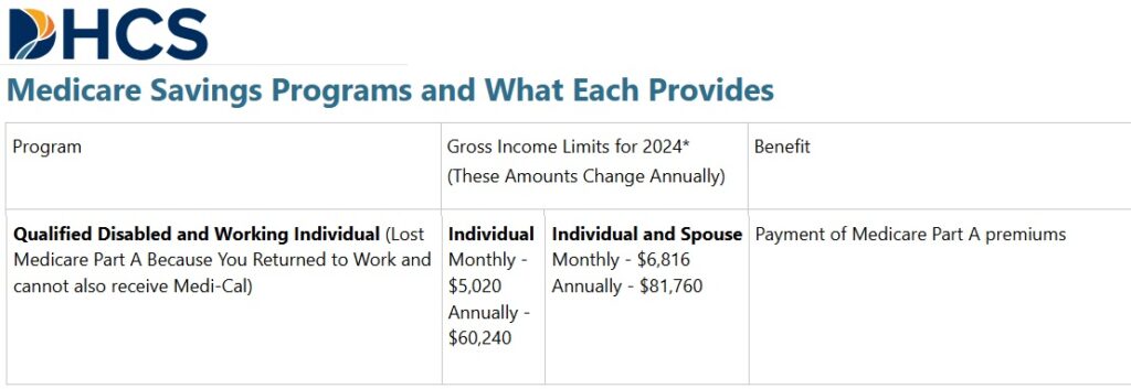 The Qualified Disabled and Working Individual program helps with paying for Medicare Part A premium.