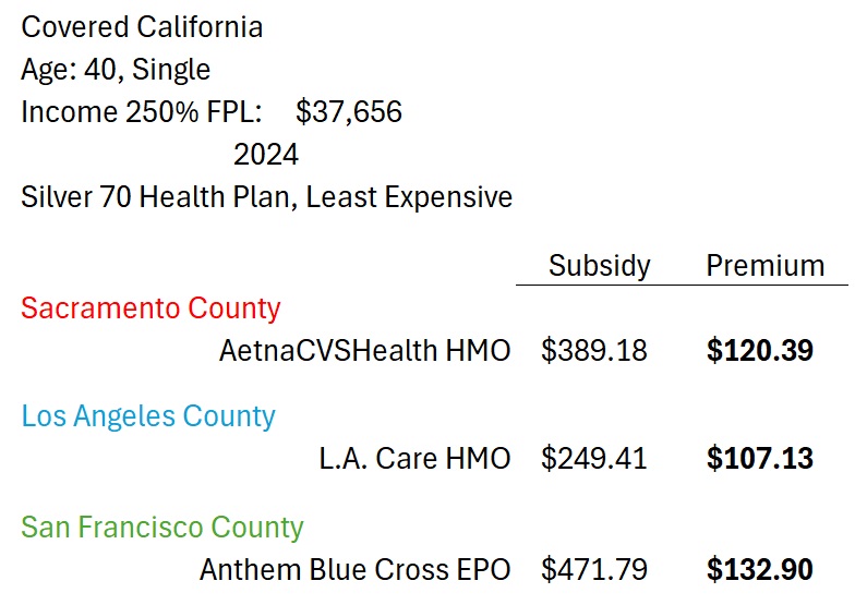 Individuals with income at 250% of the FPL will usually need to pay monthly premiums and health care cost sharing for a health plan through Covered California.