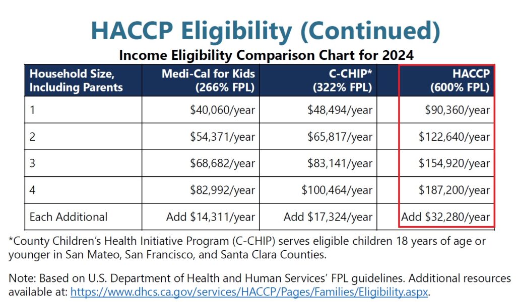 Household income must be under 600% of the federal poverty level, but above the income threshold that triggers eligibility for children's Medi-Cal.