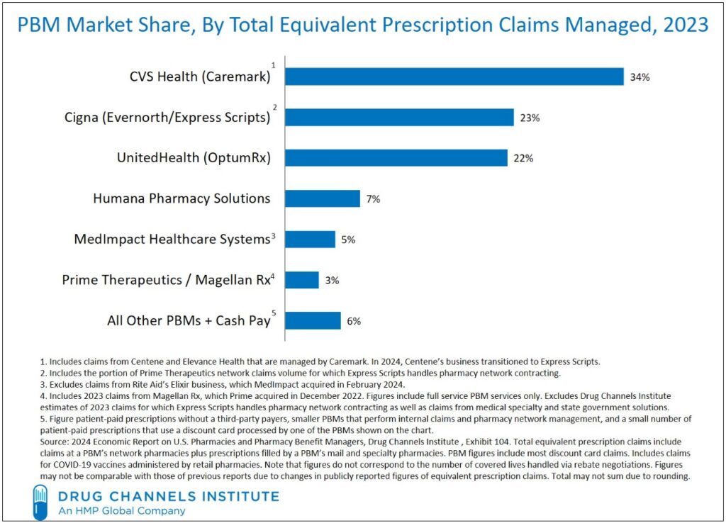 Three companies, all tied to health insurance, control the Pharmacy Benefit Manager market and have been accused of not being transparent and increasing drug prices for consumers.