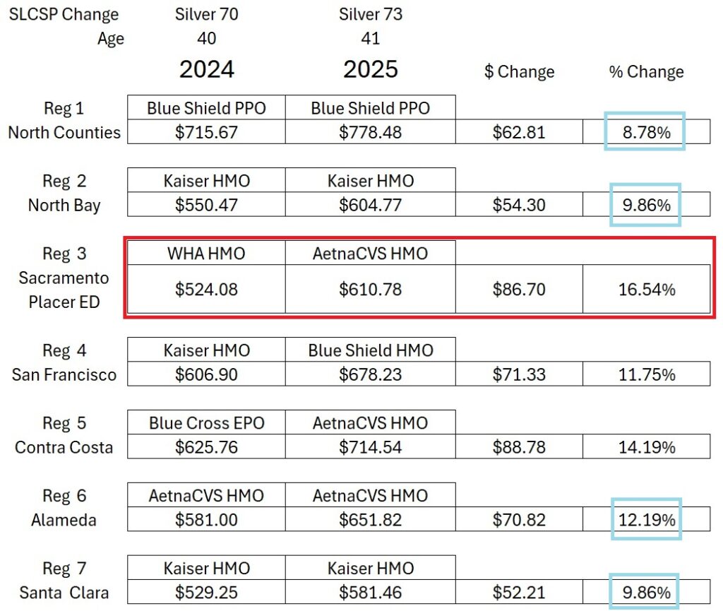 AetnaCVS HMO became the SLCSP in Region 3 with a large rate increase for 2025.