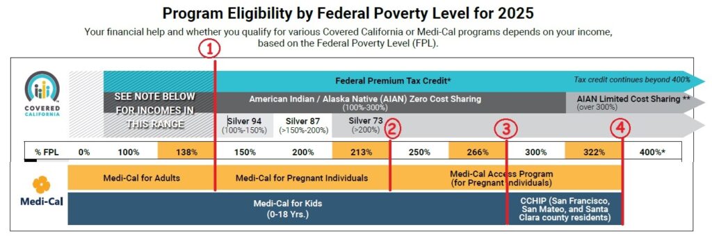 Medi-Cal percentage yellow-orange columns are connected to various programs Medi-Cal for adults, pregnancy, and children.