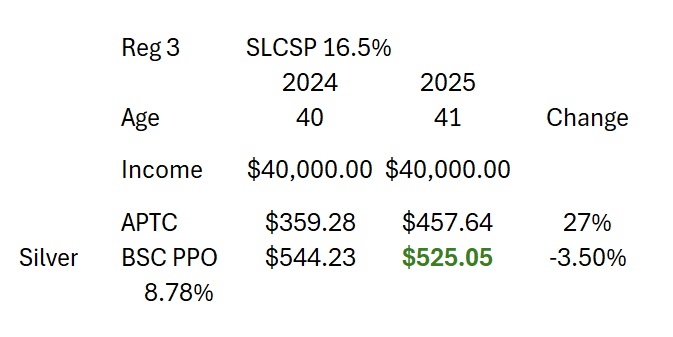 The large SLCSP rate increase provided a 27% increase in subsidies helping the 41 year old reduce their monthly premiums by 3.5%.