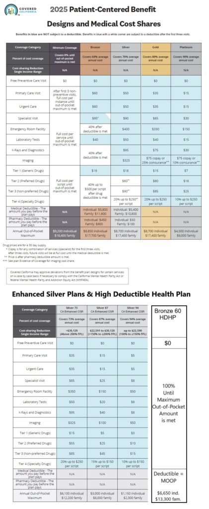 Covered California 2025 metal tier health plan summary of coverage benefits and member cost-sharing.